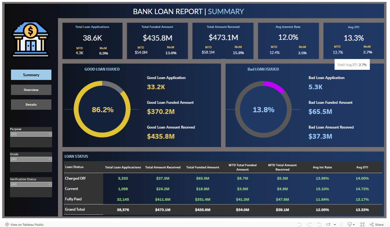Bank Loan Dashboard