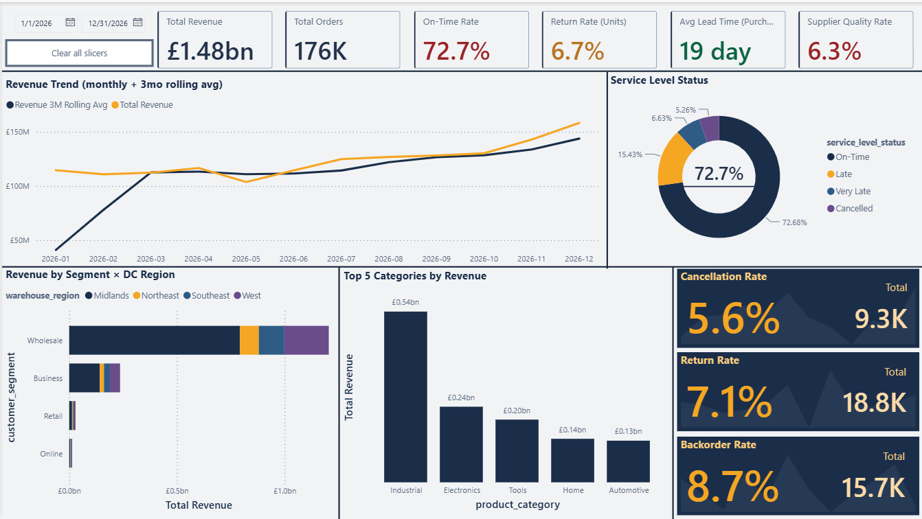 Page 1: Executive Overview Dashboard Screenshot