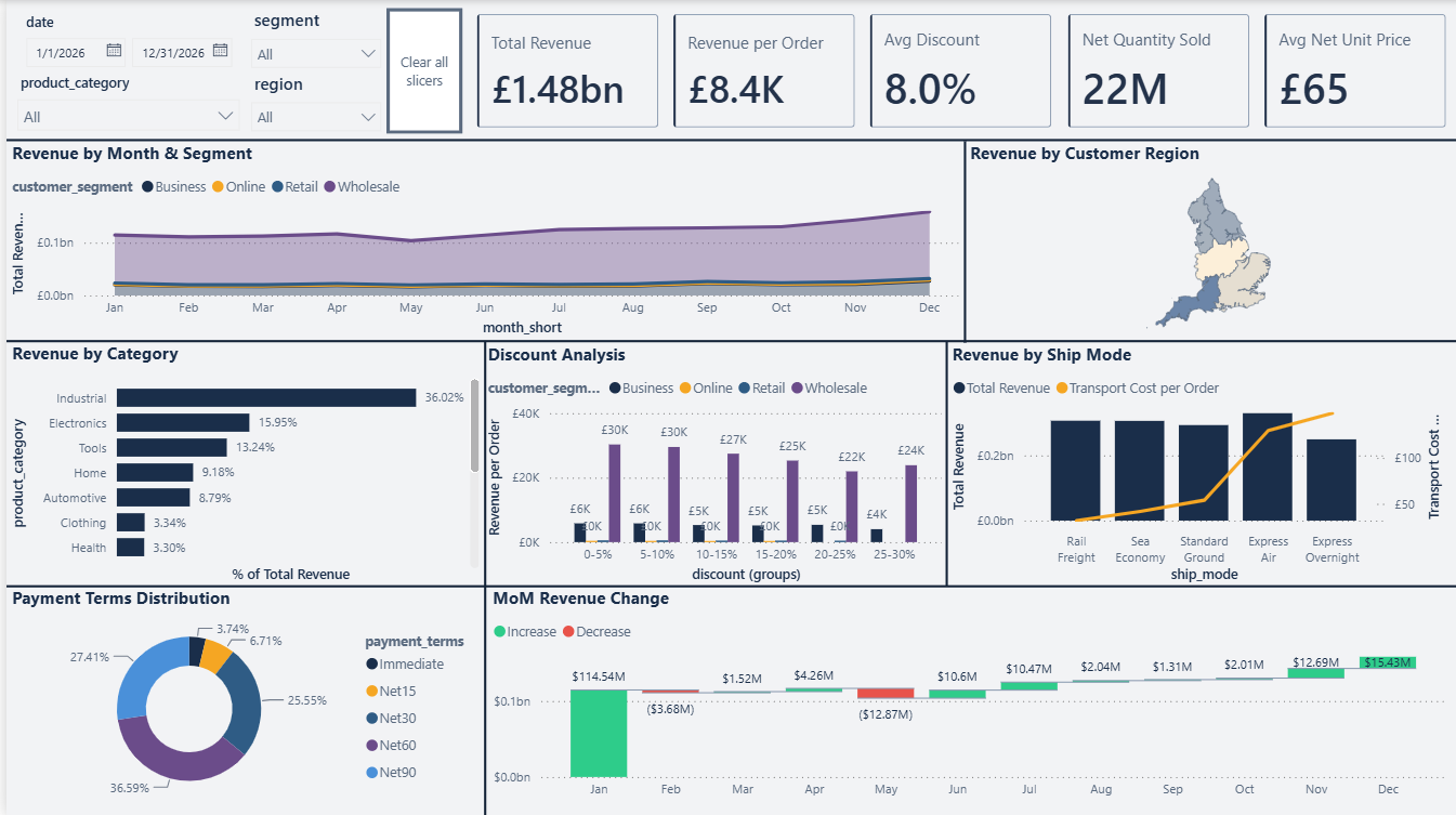 Page 2: Sales Performance & Revenue Analytics Power BI Dashboard Canvas