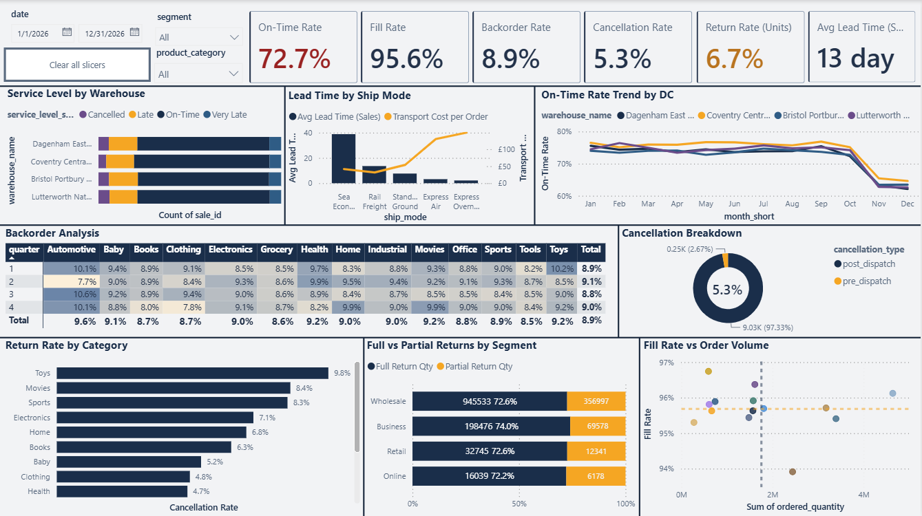 Page 3: Fulfillment & Order Quality Power BI Dashboard Canvas