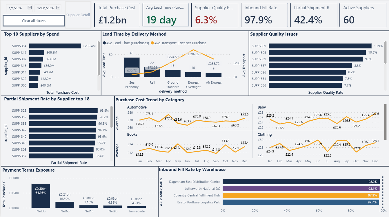 Page 4: Procurement & Supplier Intelligence Power BI Dashboard Canvas