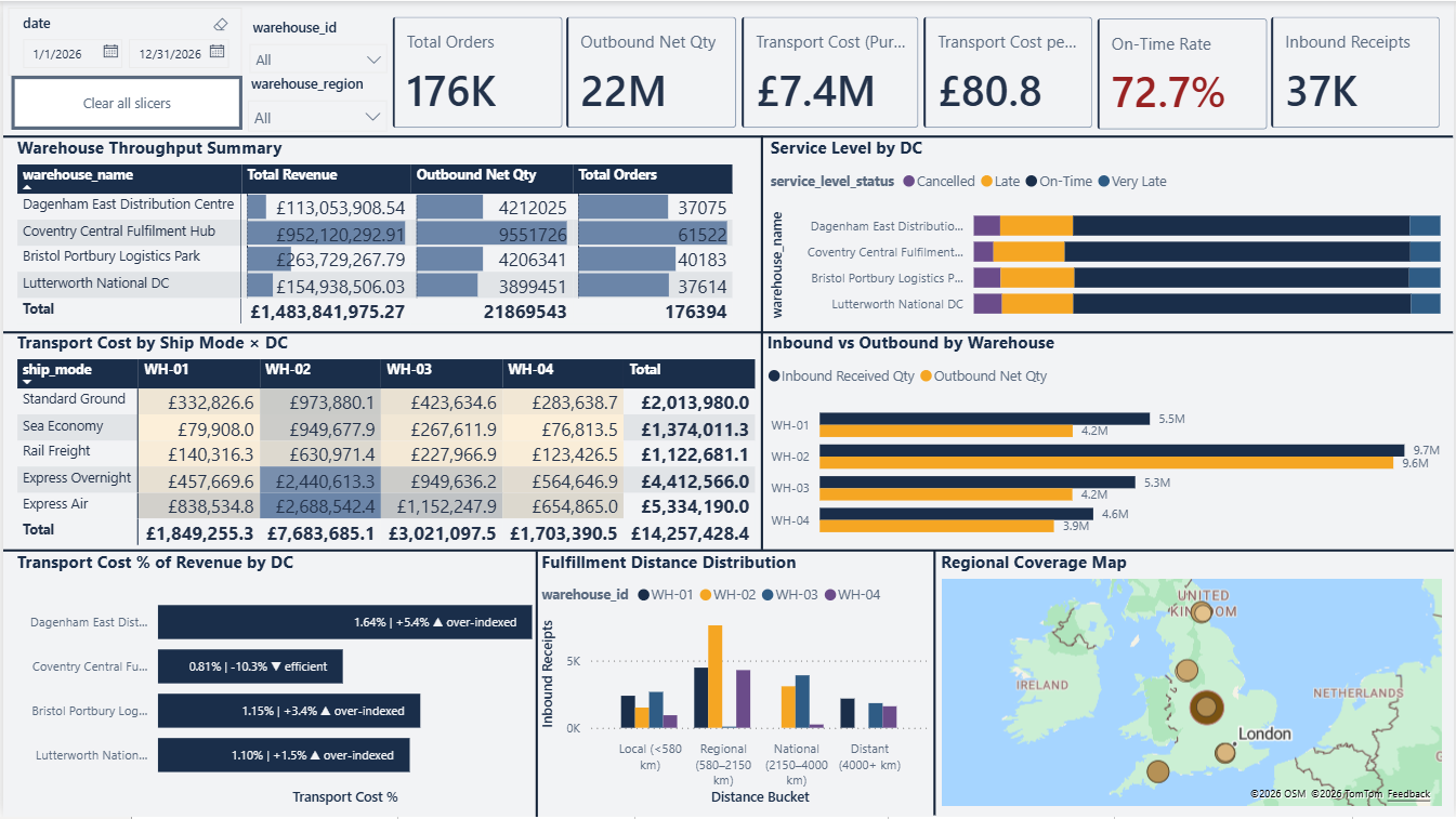Page 5: Warehouse & Logistics Management Power BI Dashboard Canvas