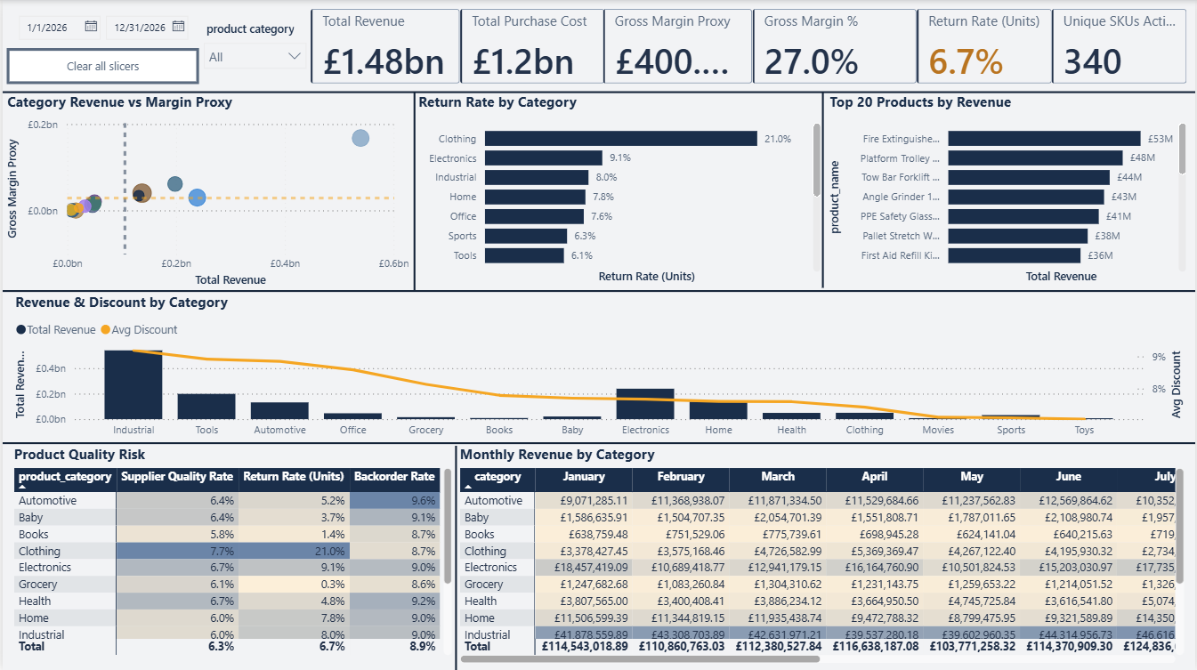 Page 6: Product & Category Intelligence Power BI Dashboard Canvas