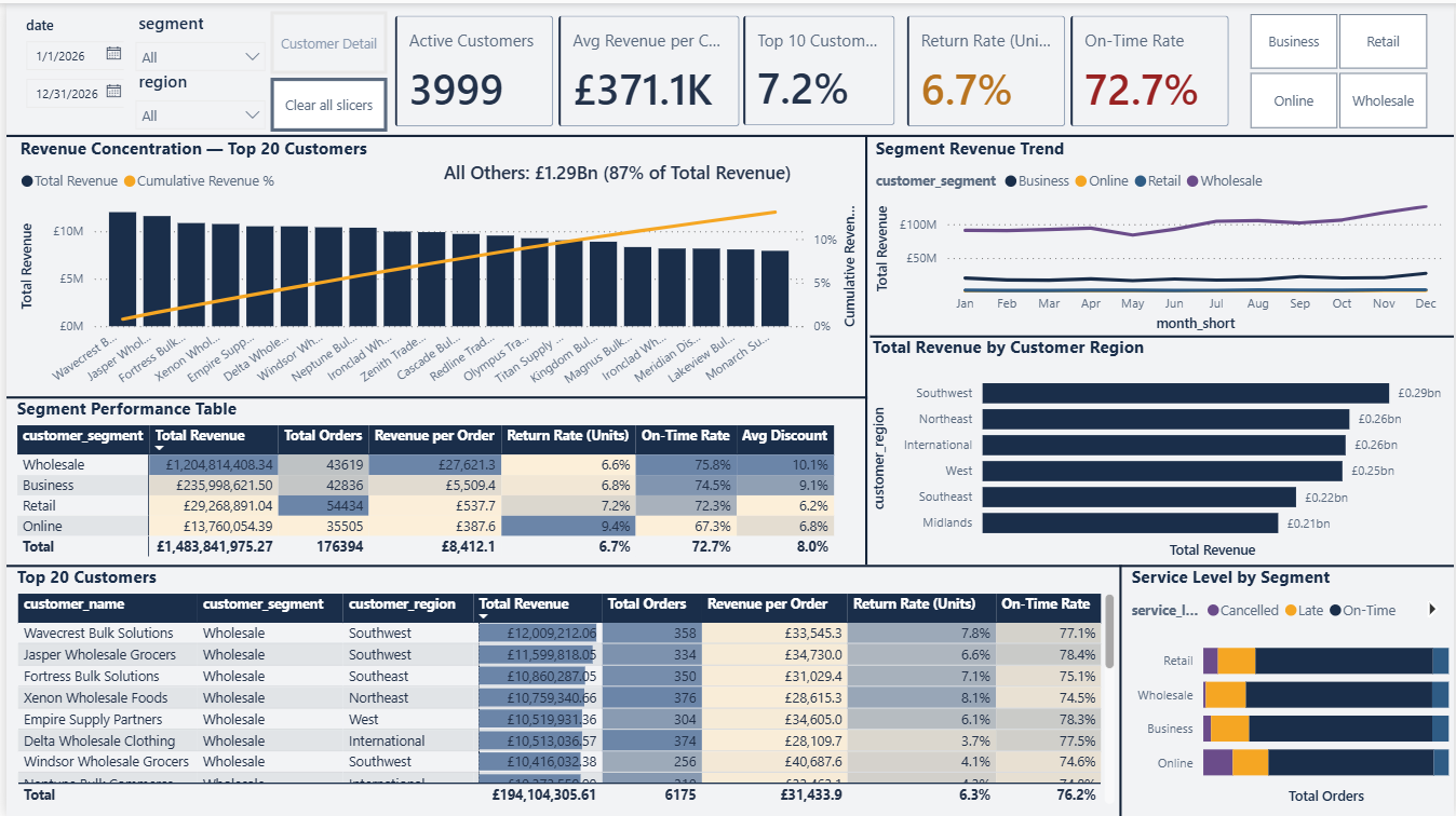 Page 7: Customer Intelligence & Key Accounts Power BI Dashboard Canvas
