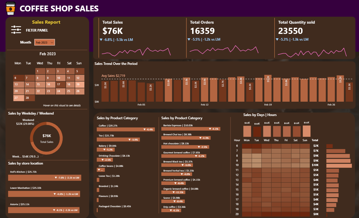 Coffee Shop Sales Dashboard