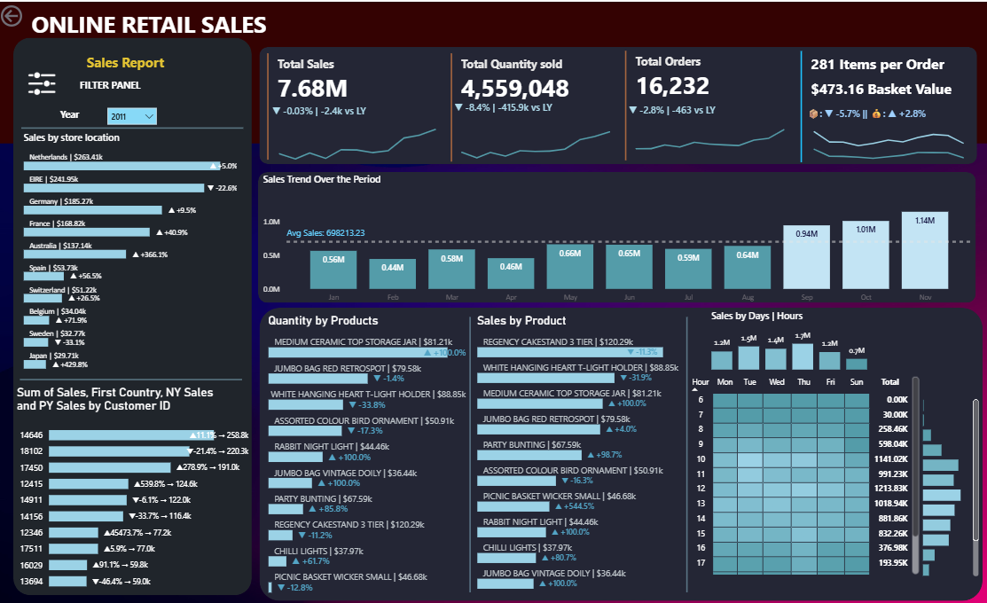 Online Retail Sales Dashboard